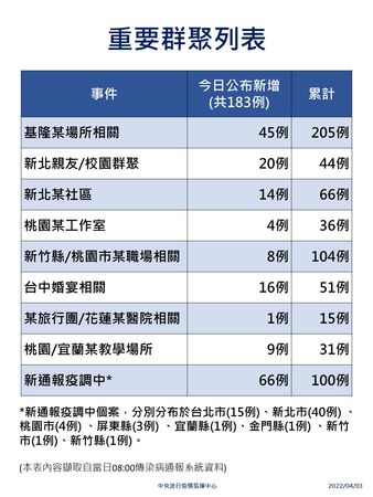 ▲▼4/3重要群聚列表。（圖／指揮中心提供）