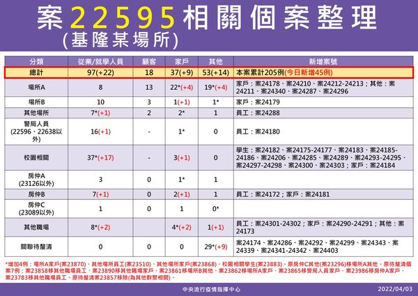 ▲▼4/3「案22595」基隆小吃店確診個案關聯。（圖／指揮中心提供）