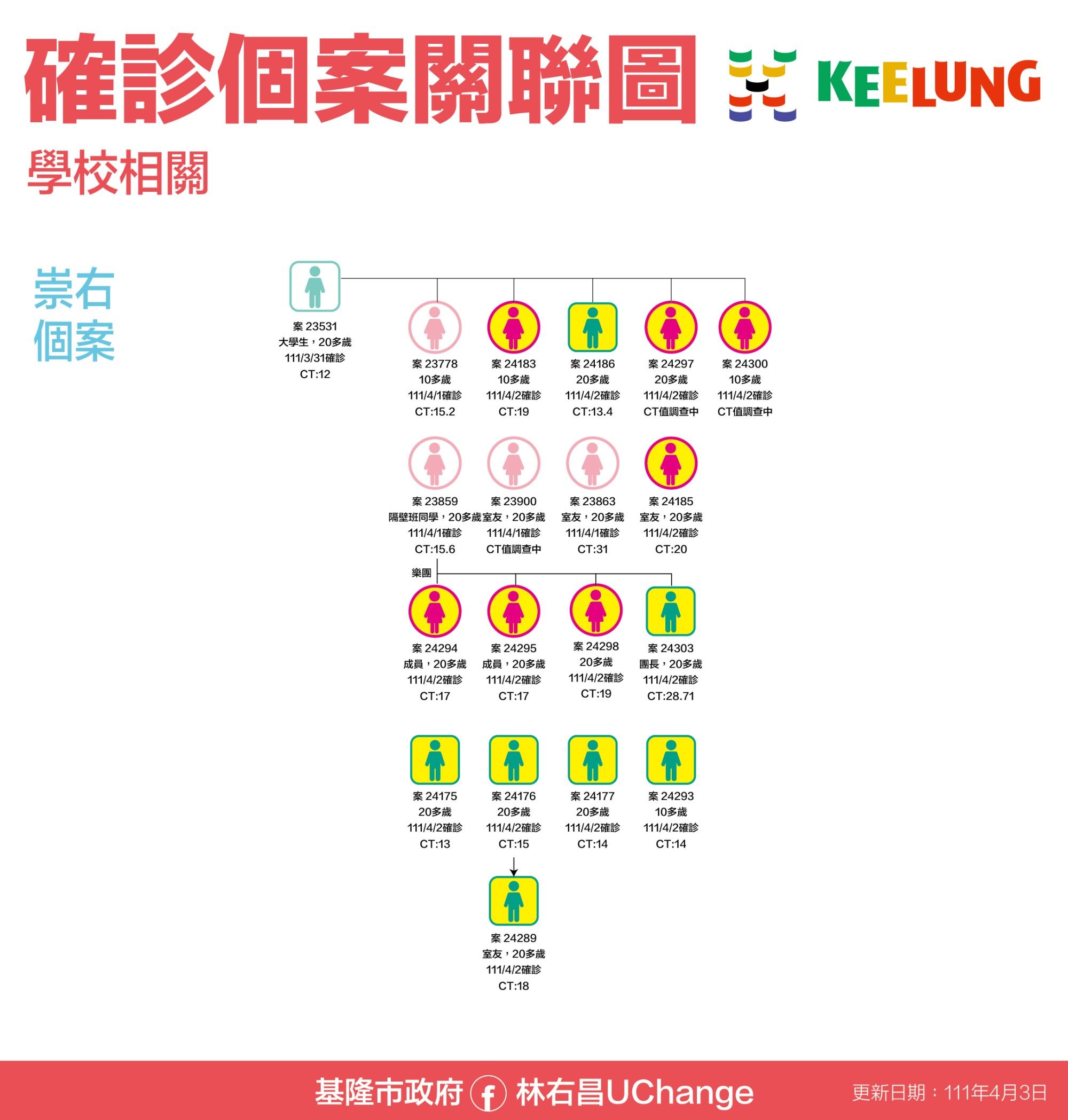 ▲▼0403基隆確診關聯圖。（圖／基隆市政府提供）