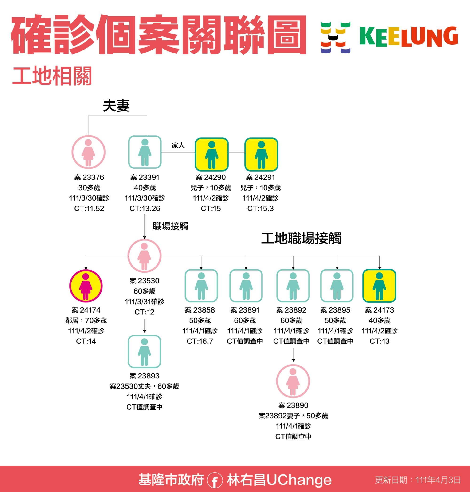▲▼0403基隆確診關聯圖。（圖／基隆市政府提供）