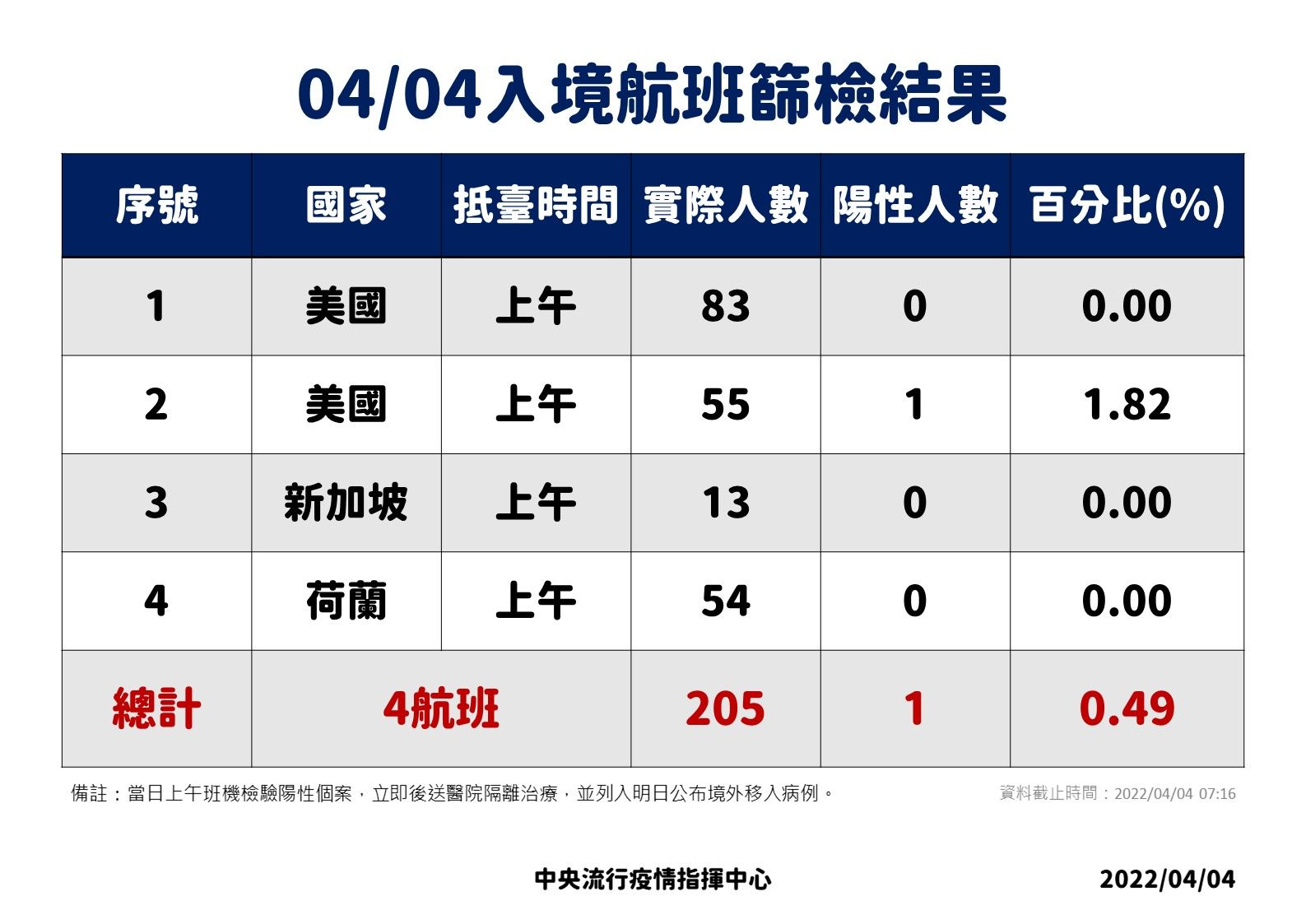 ▲▼4/3、4/4入境航班落地採檢數據。（圖／指揮中心提供）