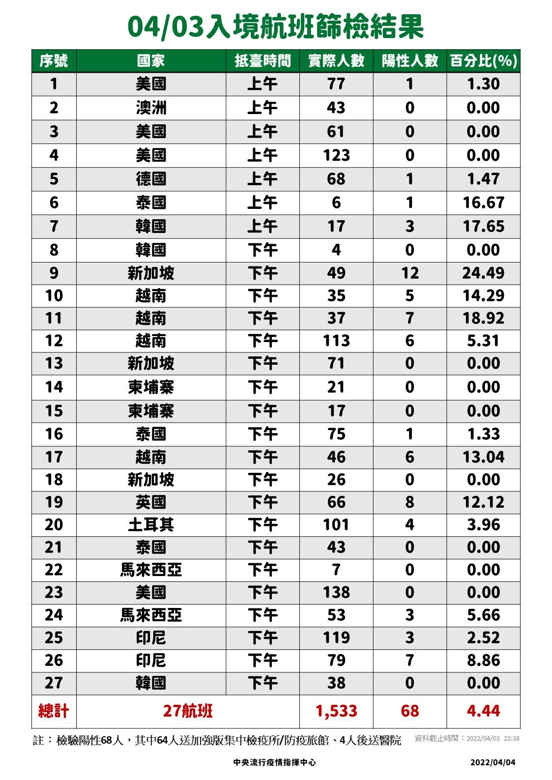 ▲▼4/3、4/4入境航班落地採檢數據。（圖／指揮中心提供）