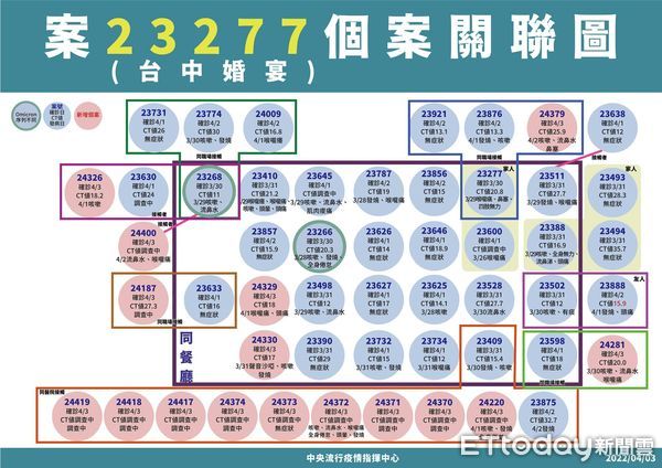 ▲台中喜宴傳播鏈至今已有51人染疫。（圖／CDC提供）