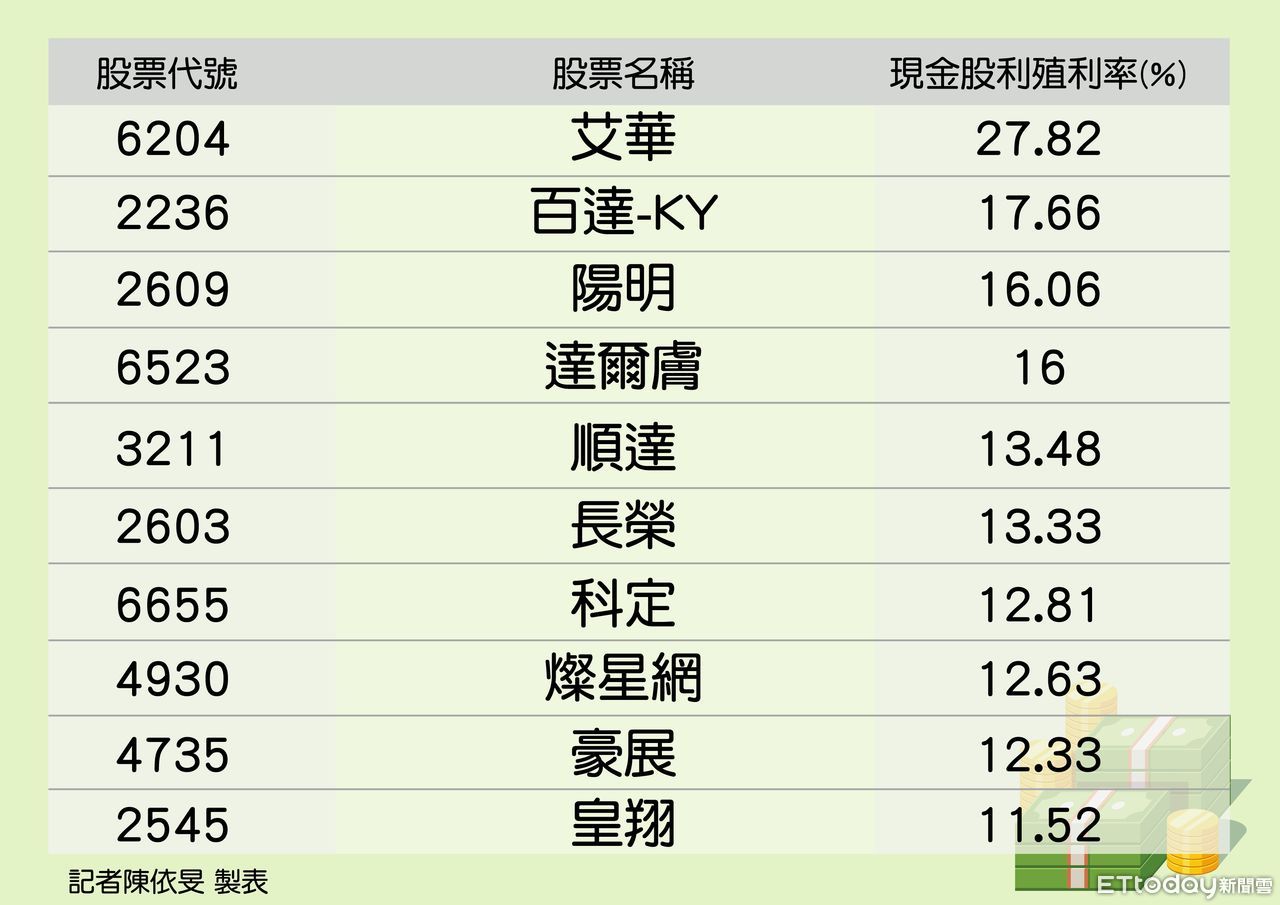 19檔股殖利率破10%！ 「最高前10名」排行曝光| ETtoday財經雲| ETtoday新聞雲