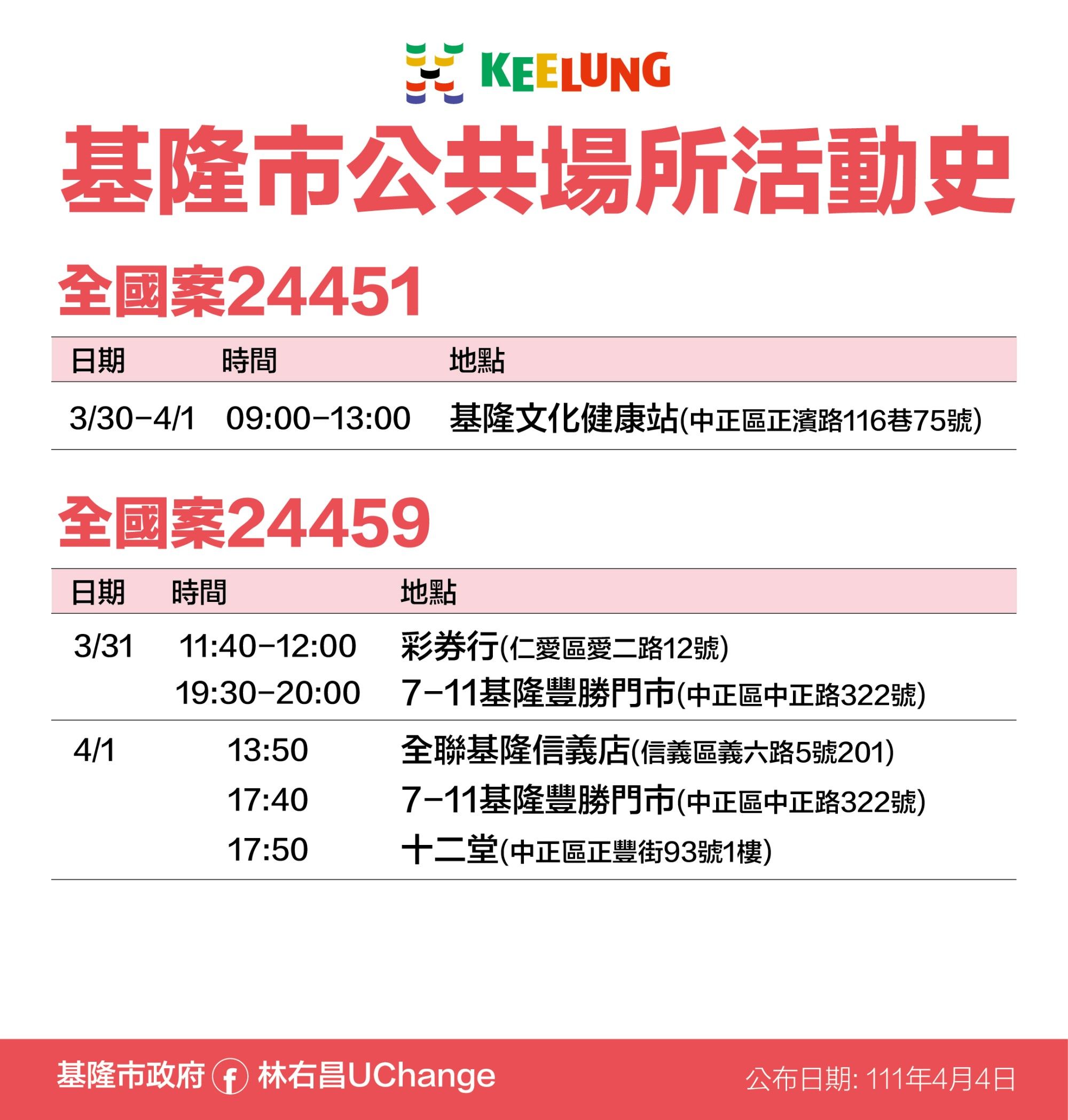 ▲基隆+31最新16處疫調足跡曝。（圖／基隆市政府提供）