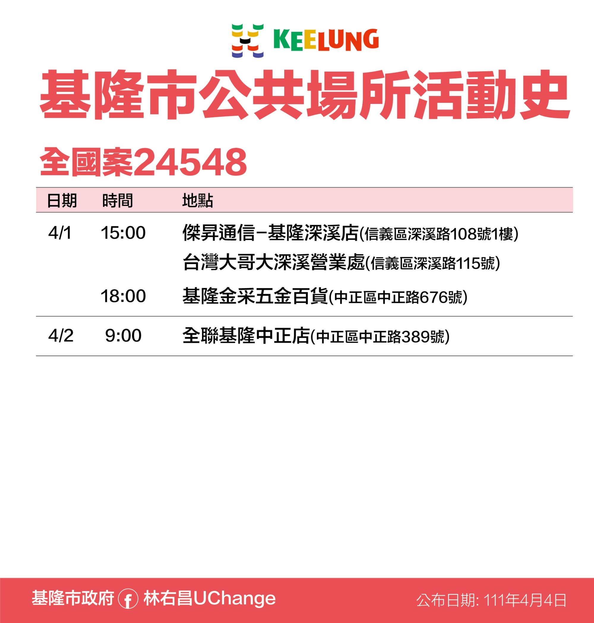 ▲基隆+31最新16處疫調足跡曝。（圖／基隆市政府提供）