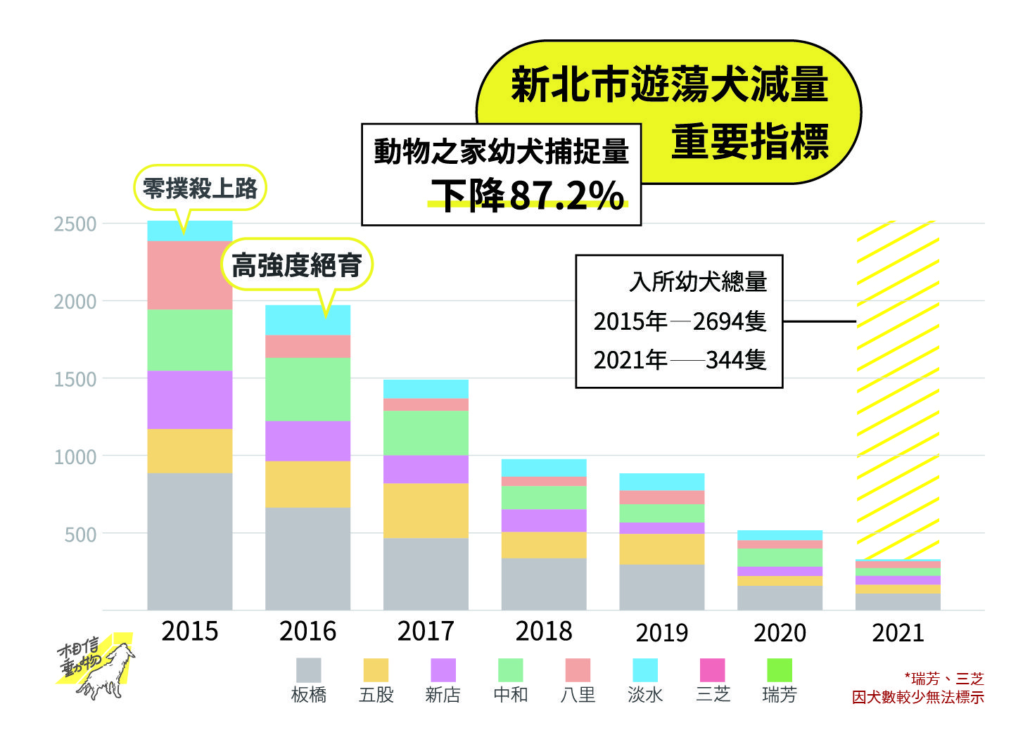 ▲母犬絕育大幅下降87% 新北遊蕩犬源頭減量公私協力成功。（圖／新北市動保處提供）