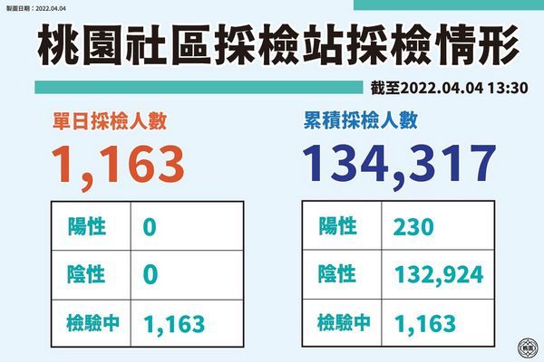 ▲桃園新增15例本土個案