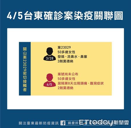 ▲新增確診為案23029密切接觸者，可傳染期間皆屬於居家隔離，無縣內足跡。（圖／台東縣政府提供，下同）