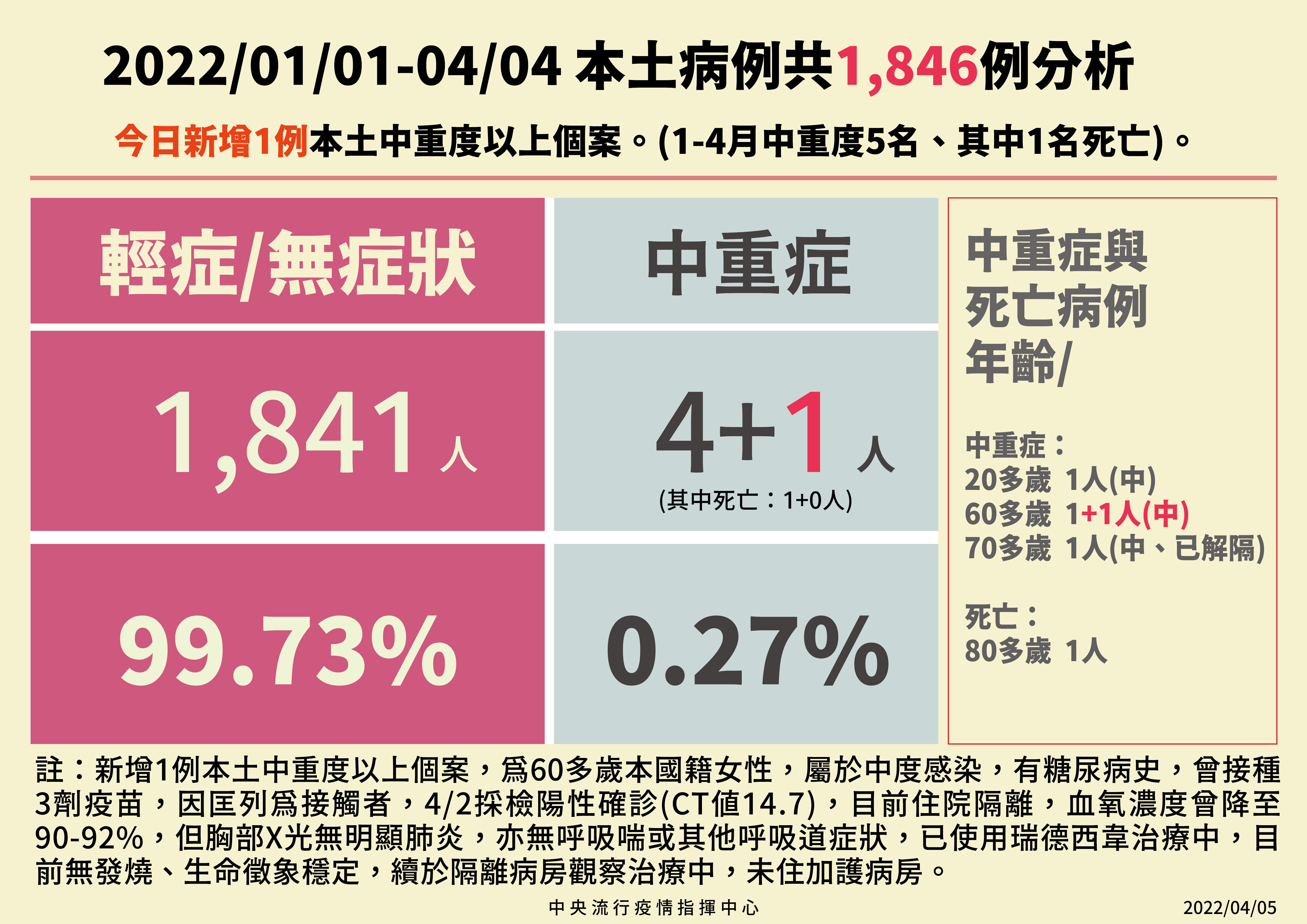 ▲▼指揮中心4/5公布本土病例分析。（圖／指揮中心提供）