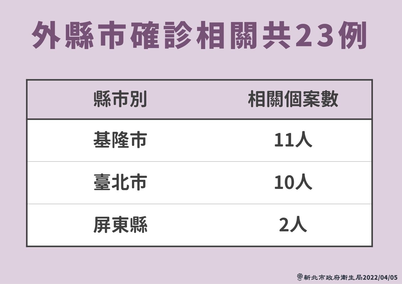 ▲▼新北疫情0405。（圖／新北市府提供）