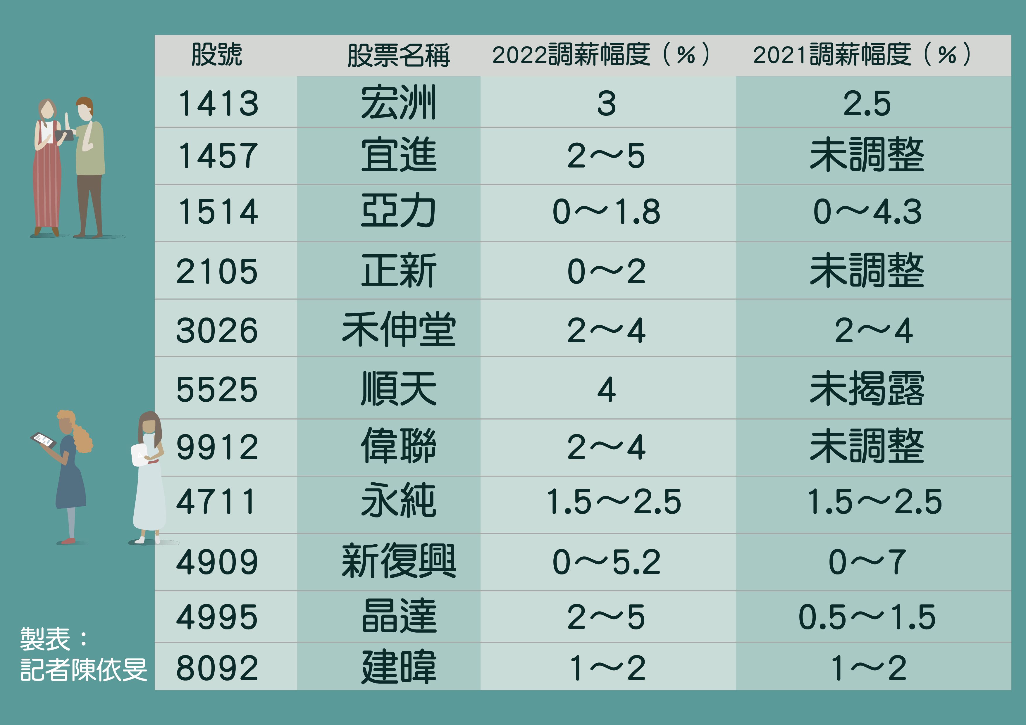 ▲逾10家上市櫃公佈今年調薪幅度。（圖／記者陳依旻製表）