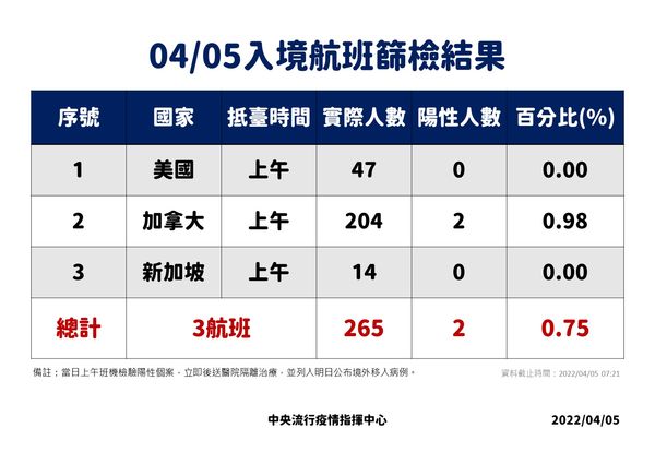 ▲▼4/4、4/5入境航班落地採檢數據。（圖／指揮中心提供）