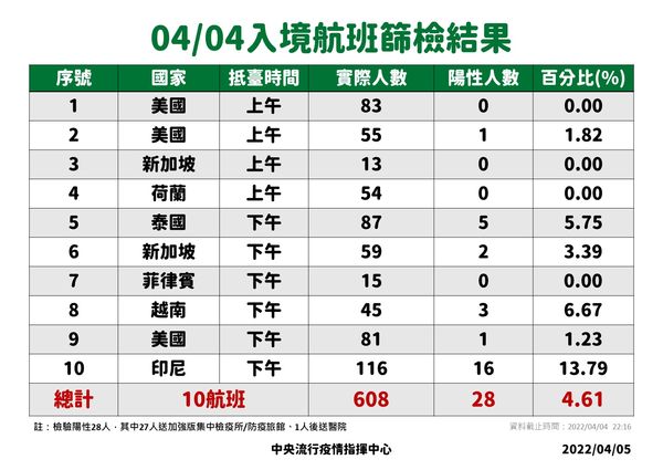 ▲▼4/4、4/5入境航班落地採檢數據。（圖／指揮中心提供）