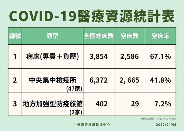 ▲▼指揮中心4/5公布醫療資源統計表。（圖／指揮中心提供）