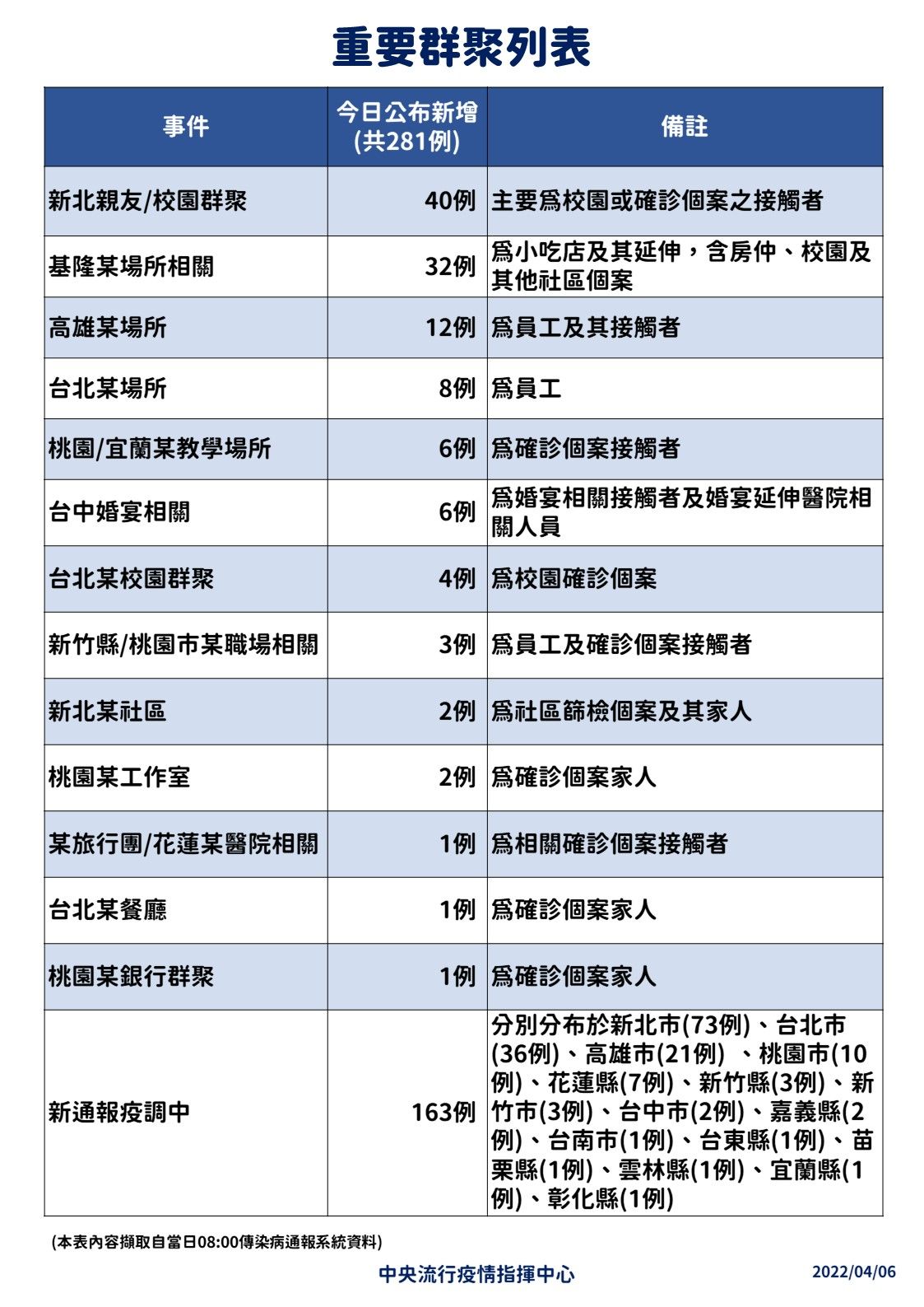 ▲▼4/6重要群聚列表。（圖／指揮中心提供）