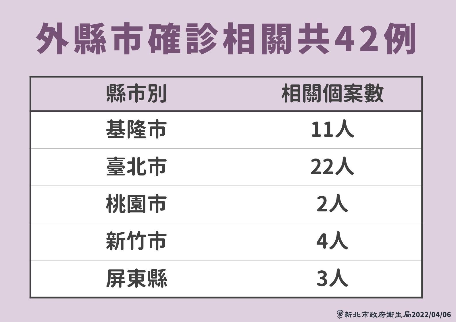 ▲▼新北疫情0406。（圖／新北市府提供）