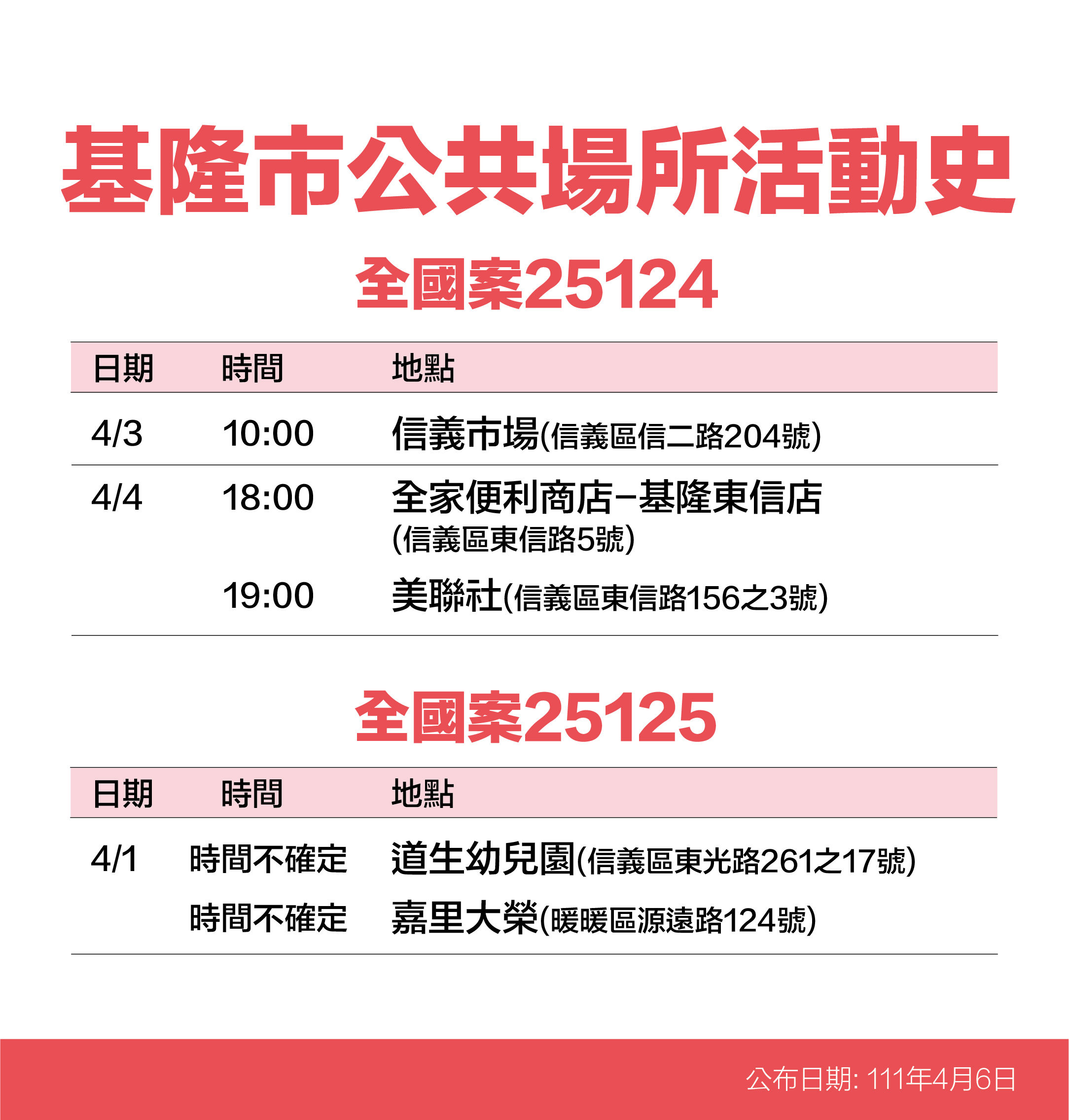 ▲基隆+26新增23處足跡曝 廟口夜市、麥當勞、幼兒園入列。（圖／記者郭世賢翻攝）