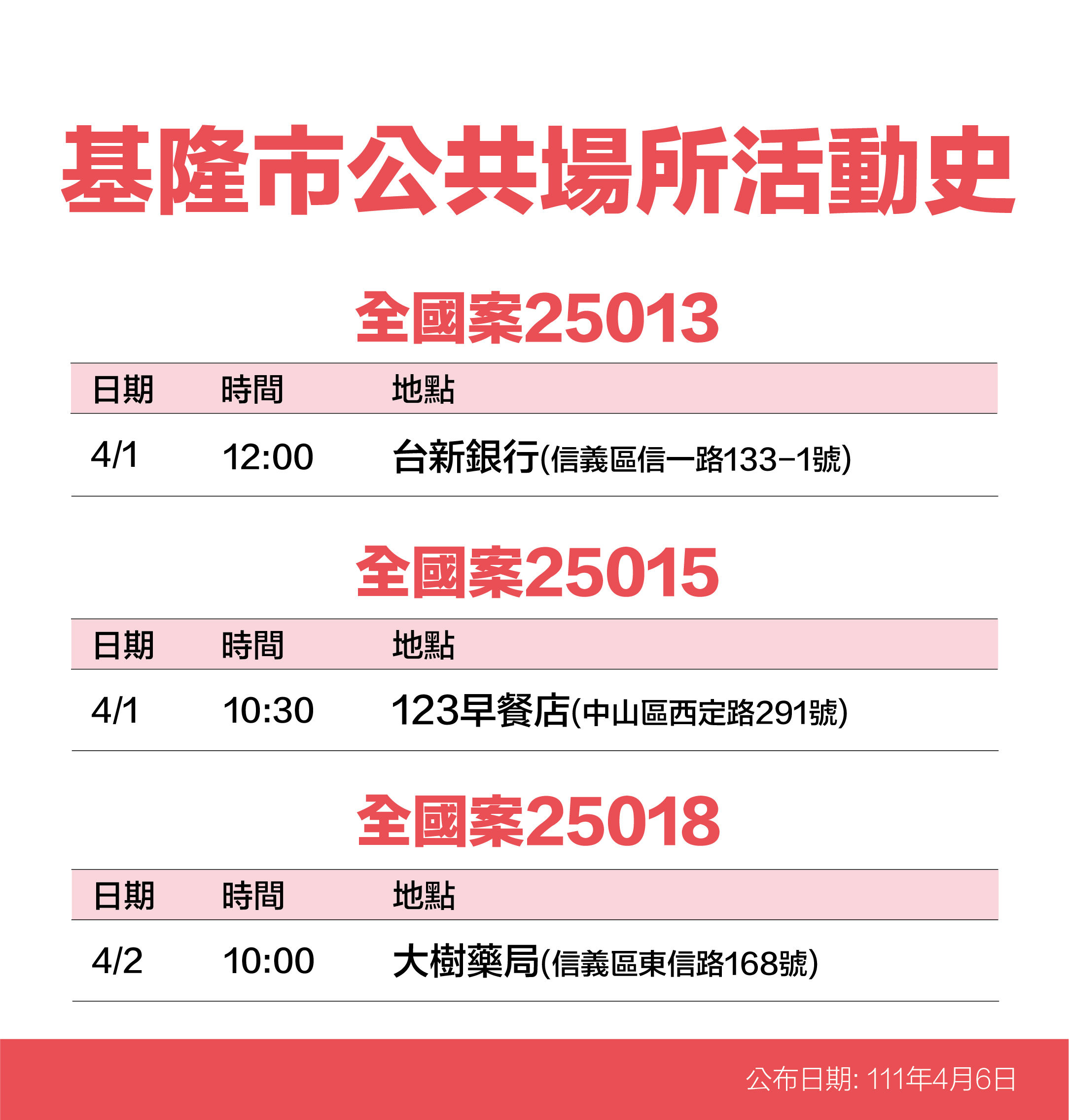 ▲基隆+26新增23處足跡曝 廟口夜市、麥當勞、幼兒園入列。（圖／記者郭世賢翻攝）