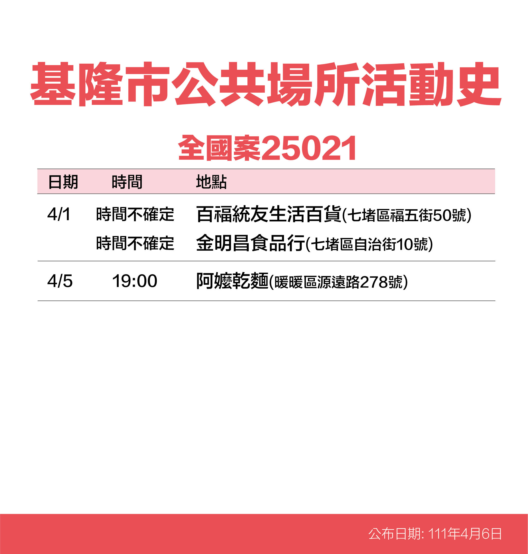 ▲基隆+26新增23處足跡曝 廟口夜市、麥當勞、幼兒園入列。（圖／記者郭世賢翻攝）