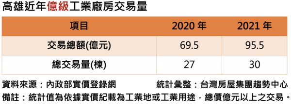 ▲▼高雄,工業廠房,交易量,成交金額,台灣房屋,東森房屋,本州產業園區,全聯。（圖／台灣房屋集團趨勢中心提供）