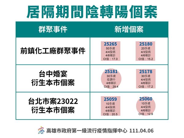 ▲▼高雄4/6疫情說明。（圖／高雄市衛生局提供）