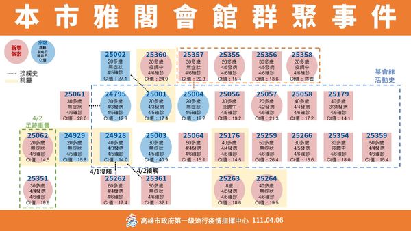 ▲▼高雄4/6疫情說明。（圖／高雄市衛生局提供）