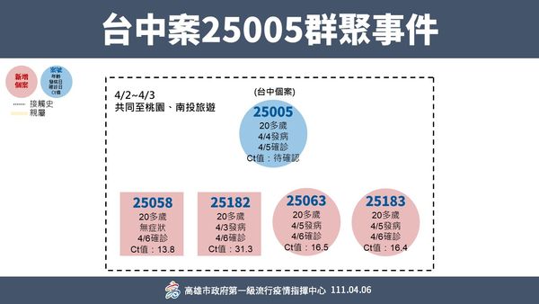 ▲▼高雄4/6疫情說明。（圖／高雄市衛生局提供）