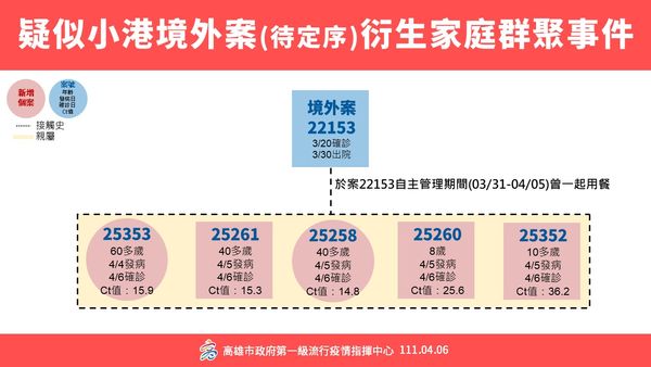 ▲▼高雄4/6疫情說明。（圖／高雄市衛生局提供）