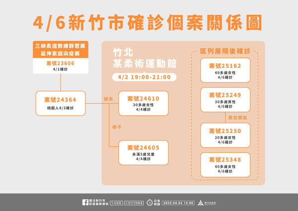 ▲０４０６新竹市確診。（圖／新竹市府提供）