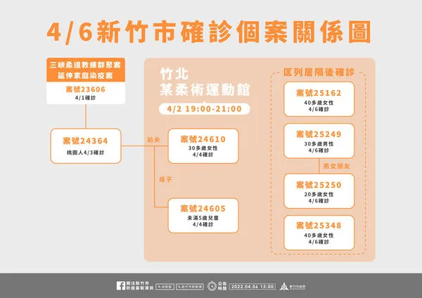 ▲０４０６新竹市確診。（圖／新竹市府提供）