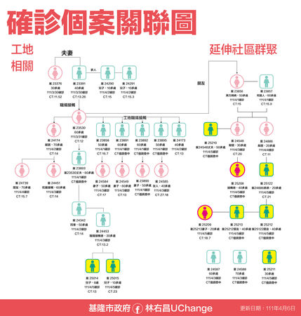 ▲▼工地確診關係圖。（圖／基隆市政府提供）