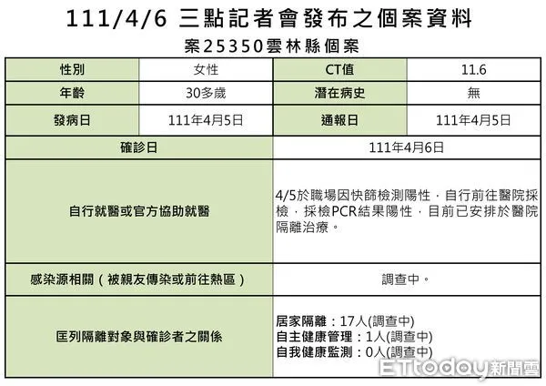 ▲雲林縣政府衛生局局長曾春美今公布案25350確診狀況及足跡。（圖／記者蔡佩旻翻攝）