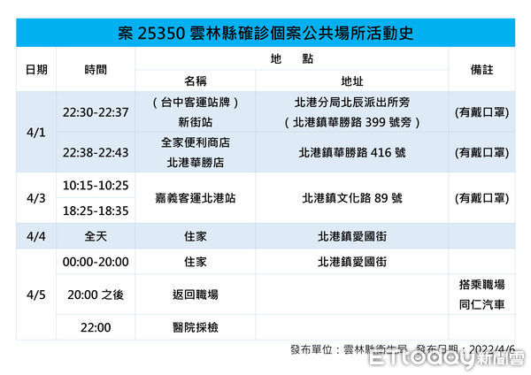 ▲雲林縣政府衛生局局長曾春美今公布案25350確診狀況及足跡。（圖／記者蔡佩旻翻攝）