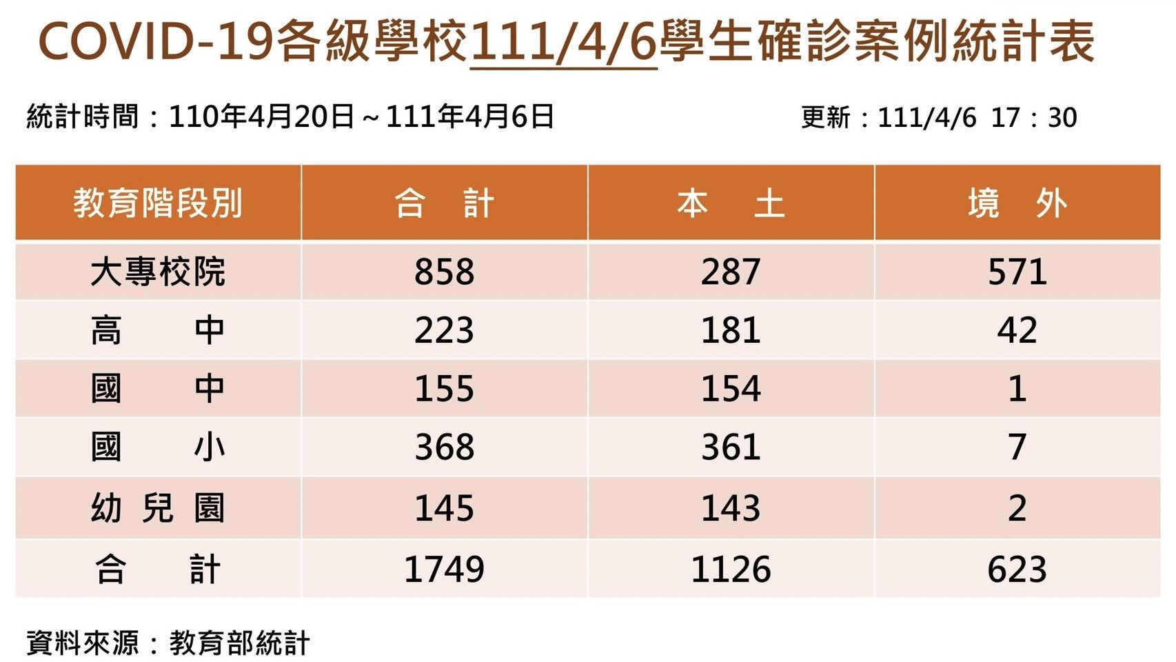 ▲▼本土校園單日暴增79例再創新高紀錄。（圖／教育部提供）