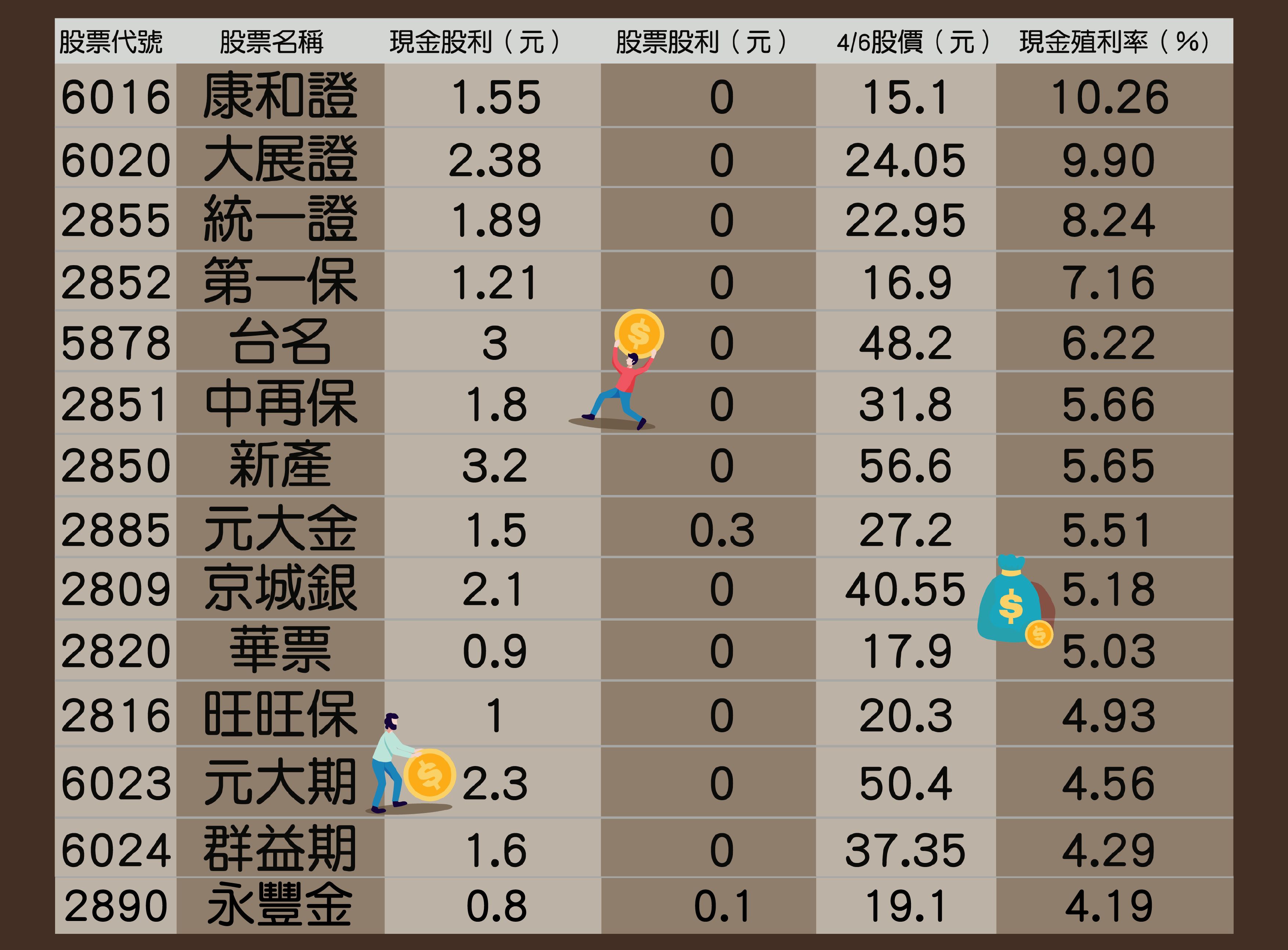 ▲金融股殖利率。（圖／記者陳依旻製表）