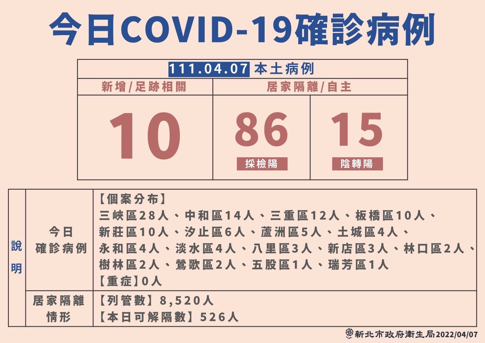 ▲▼0407新北疫情，今日COVID-19確診病例。（圖／新北市政府提供）