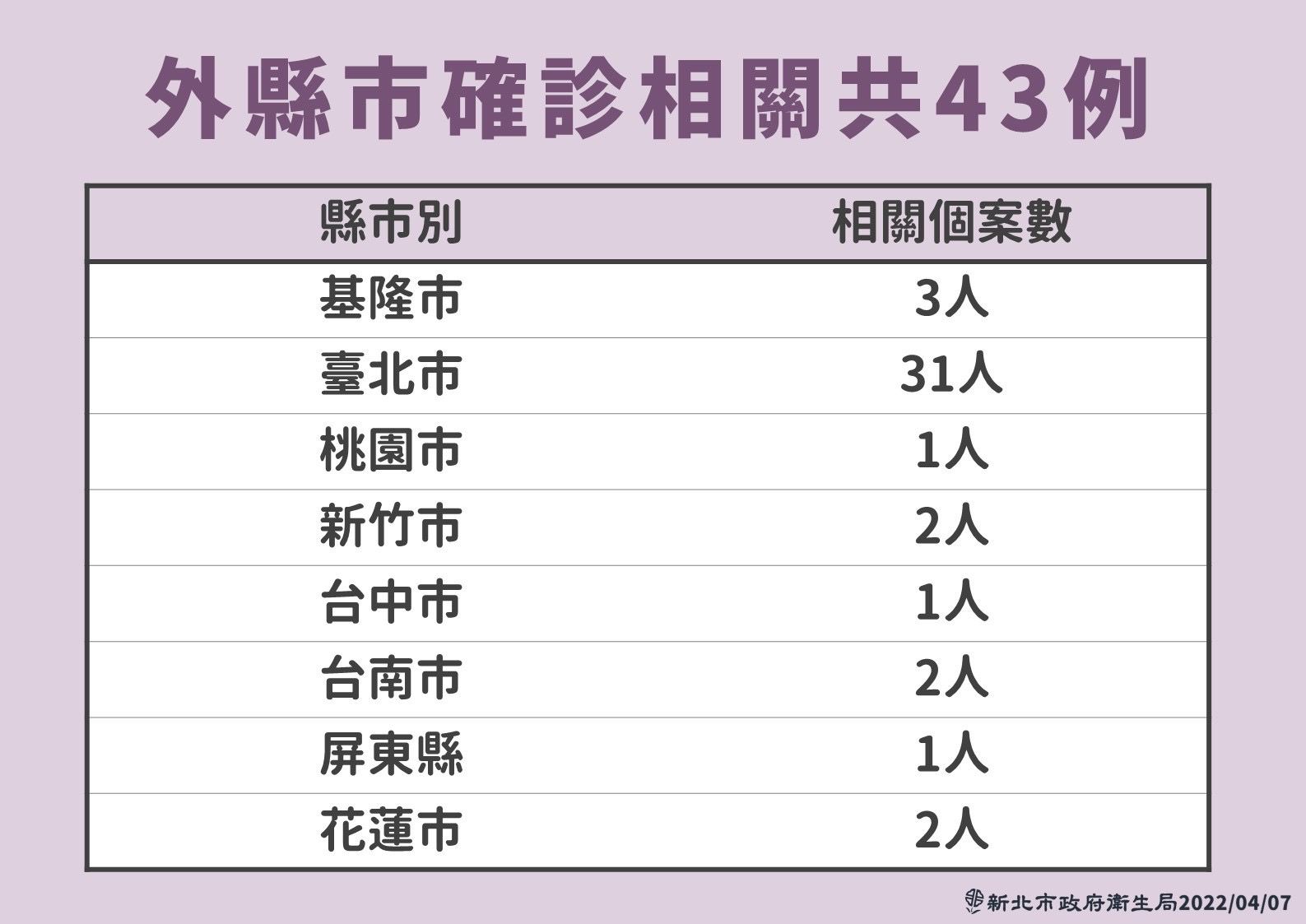 ▲▼0407新北疫情，外線市確診相關共43例。（圖／新北市政府提供）