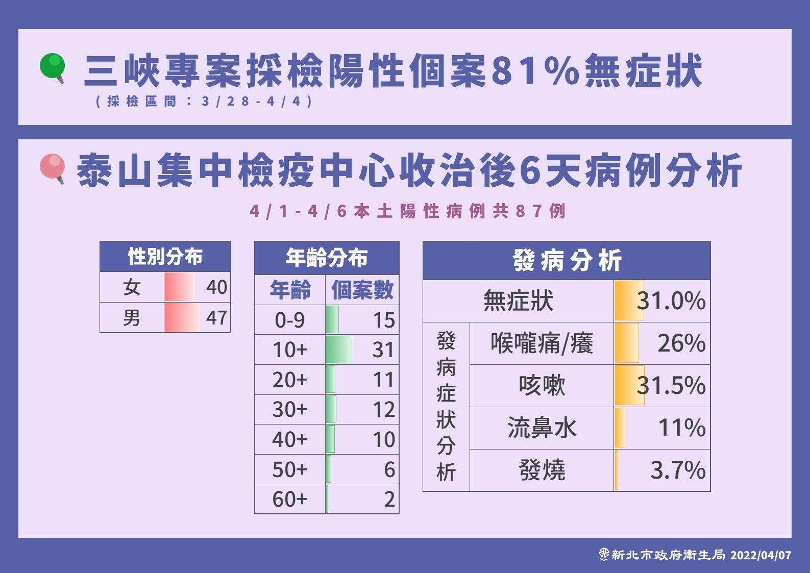 ▲▼0407新北疫情，三峽專案採檢陽性個案81%無症狀。（圖／新北市政府提供）