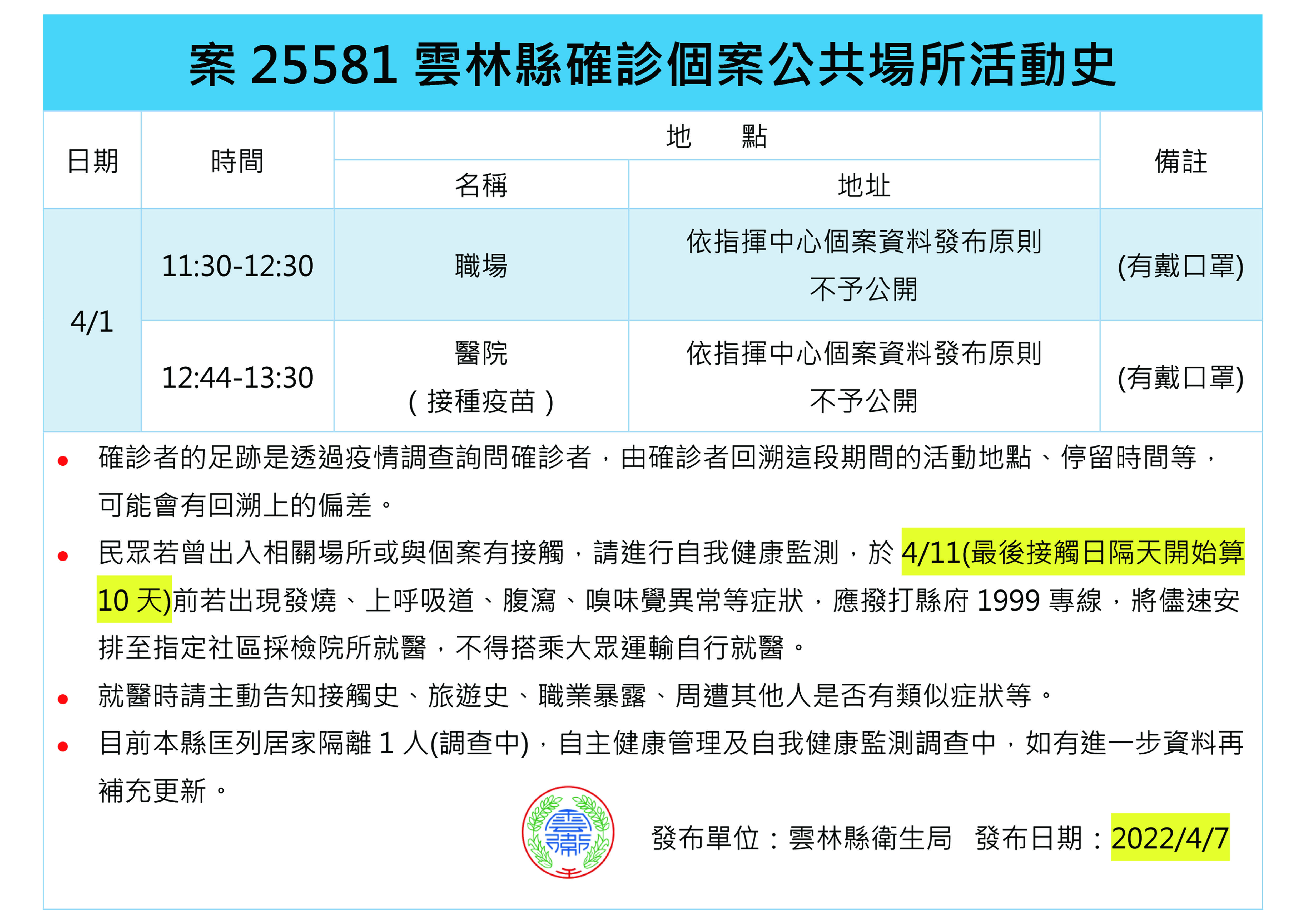 ▲雲林縣新增2例本土確診個案、新增2例境外確診個案，並有兩名外縣市確診者進入雲林境內公共場所足跡。（圖／記者蔡佩旻翻攝）