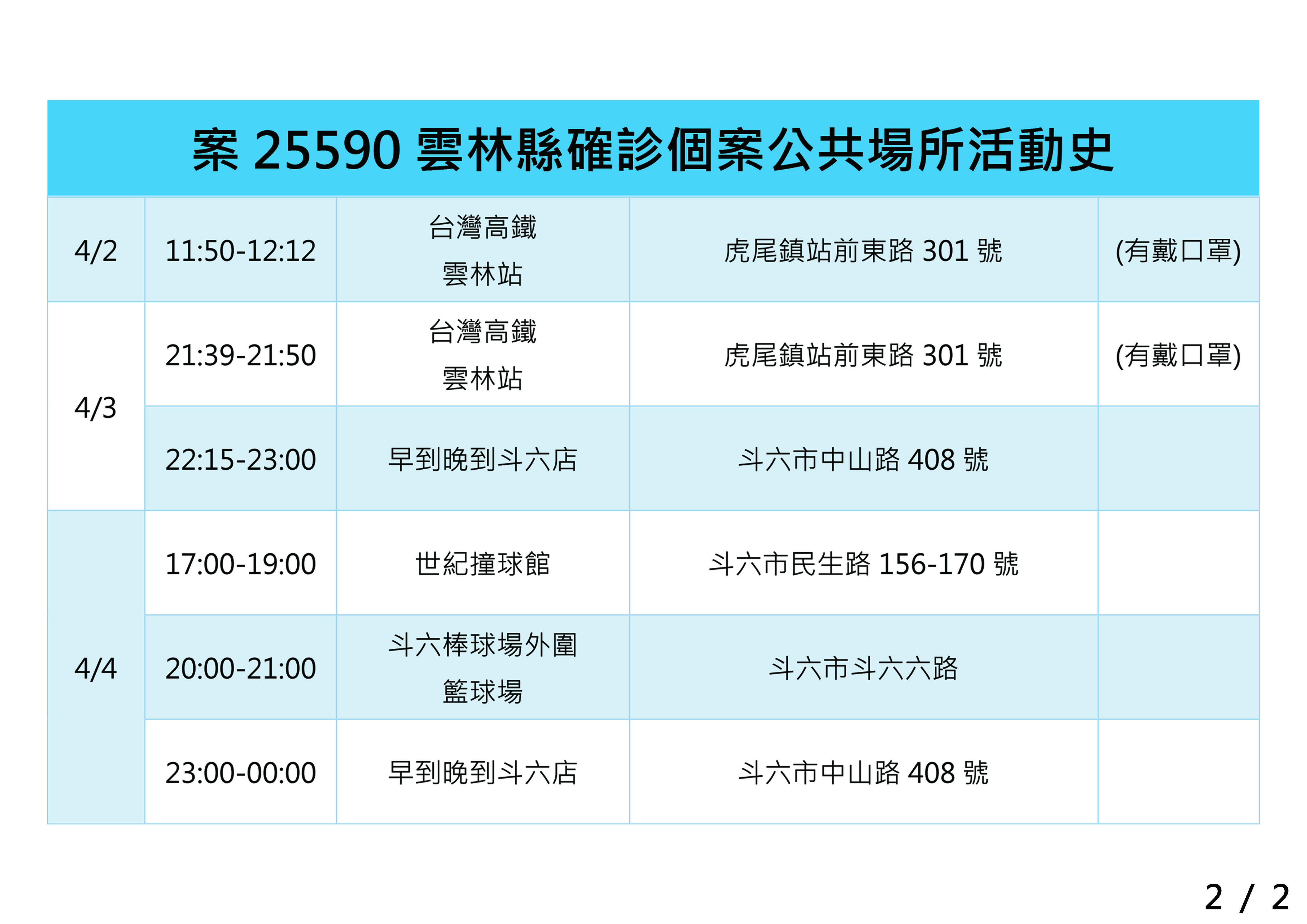 ▲雲林縣新增2例本土確診個案、新增2例境外確診個案，並有兩名外縣市確診者進入雲林境內公共場所足跡。（圖／記者蔡佩旻翻攝）