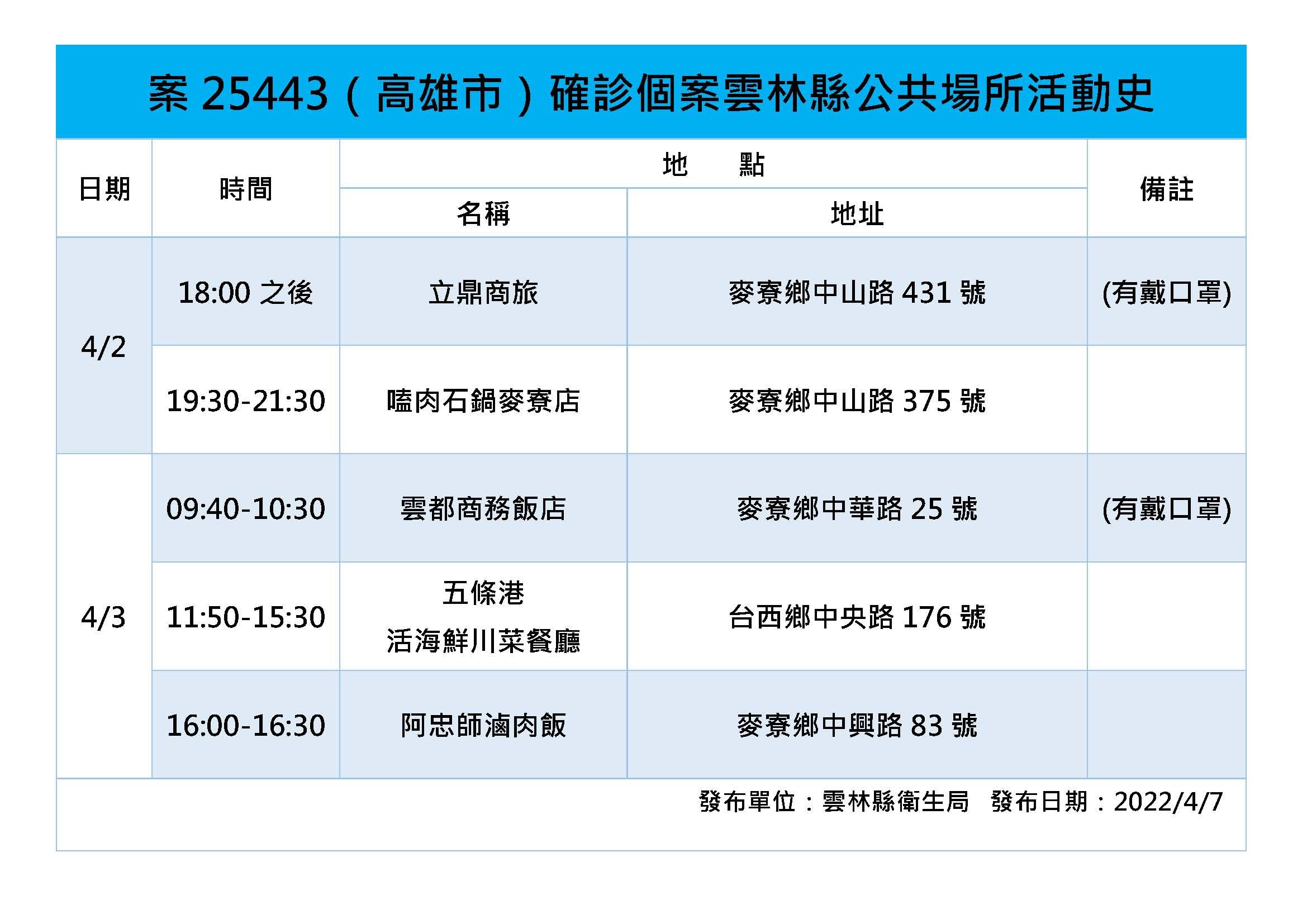 ▲雲林縣新增2例本土確診個案、新增2例境外確診個案，並有兩名外縣市確診者進入雲林境內公共場所足跡。（圖／記者蔡佩旻翻攝）