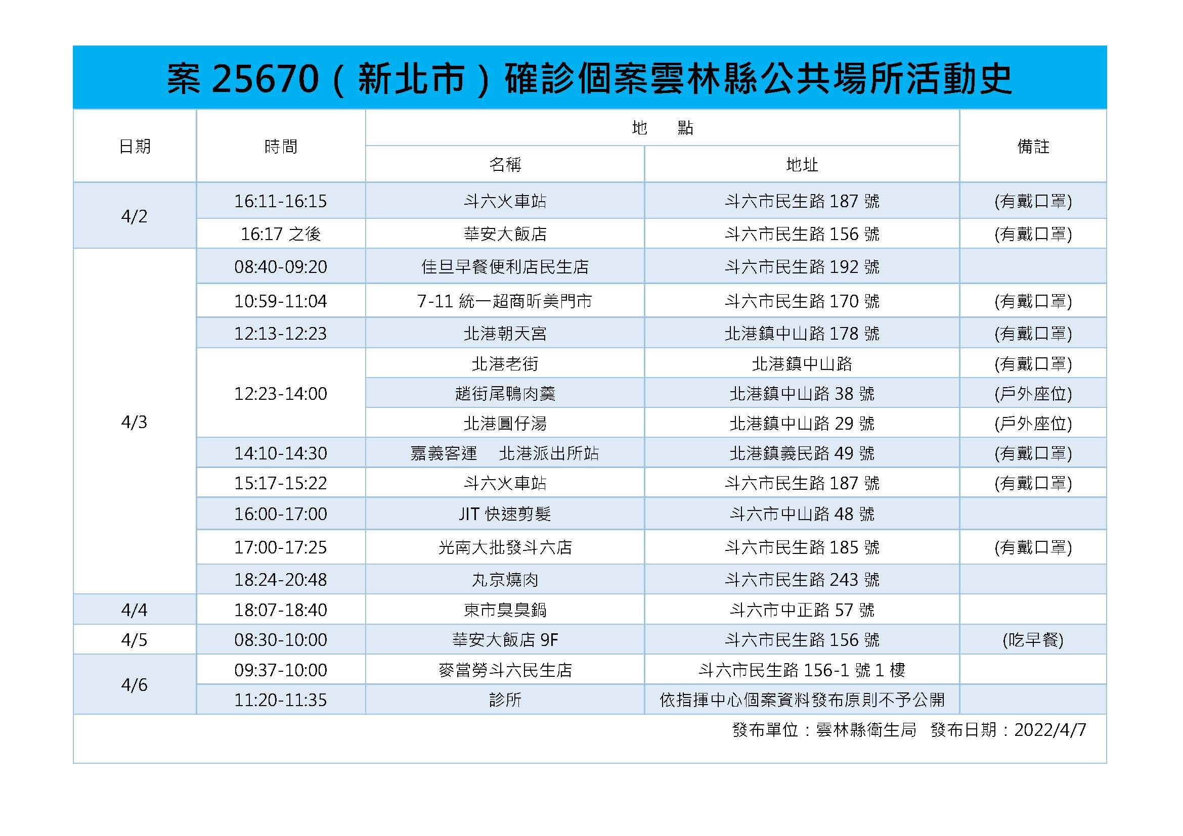 ▲雲林縣新增2例本土確診個案、新增2例境外確診個案，並有兩名外縣市確診者進入雲林境內公共場所足跡。（圖／記者蔡佩旻翻攝）