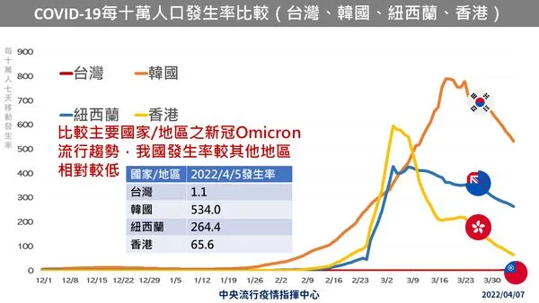 ▲▼4/7台、韓、紐、港疫情流行趨勢比較。（圖／指揮中心提供）