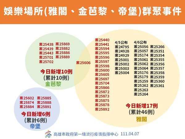 ▲高雄3家娛樂場所群聚。（圖／高雄市政府）