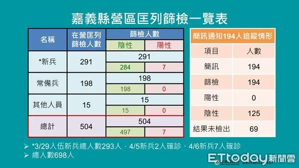 ▲▼嘉義縣今公布8確診案例 。（圖／嘉義縣政府提供）