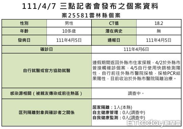 ▲雲林縣新增2例本土確診個案、新增2例境外確診個案，並有兩名外縣市確診者進入雲林境內公共場所足跡。（圖／記者蔡佩旻翻攝）