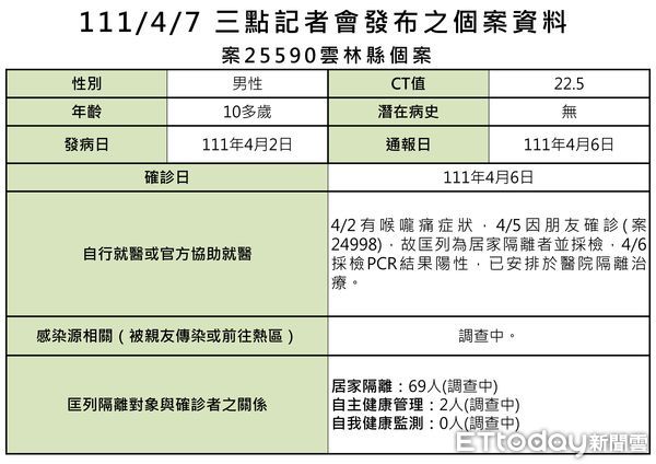 ▲雲林縣新增2例本土確診個案、新增2例境外確診個案，並有兩名外縣市確診者進入雲林境內公共場所足跡。（圖／記者蔡佩旻翻攝）