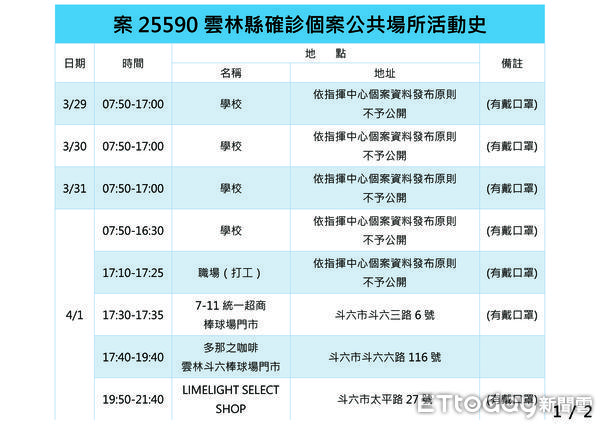 ▲雲林縣新增2例本土確診個案、新增2例境外確診個案，並有兩名外縣市確診者進入雲林境內公共場所足跡。（圖／記者蔡佩旻翻攝）