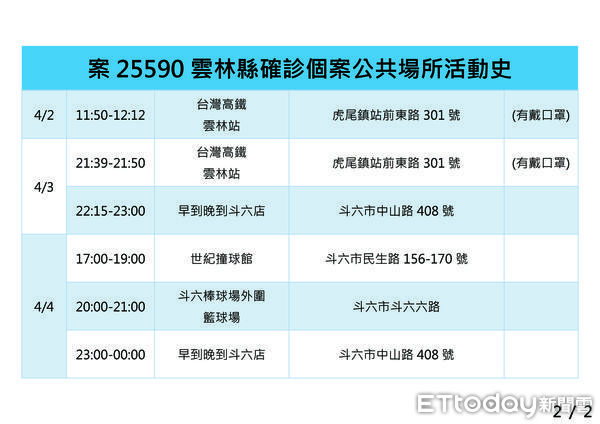 ▲雲林縣新增2例本土確診個案、新增2例境外確診個案，並有兩名外縣市確診者進入雲林境內公共場所足跡。（圖／記者蔡佩旻翻攝）